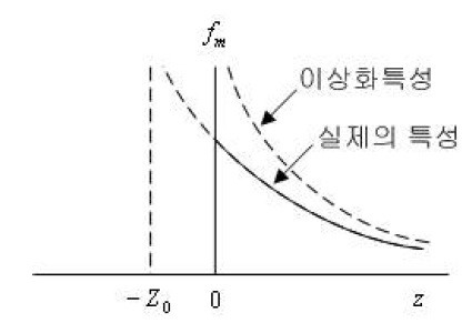 흡인력의 특성