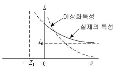 인덕턴스의 특성