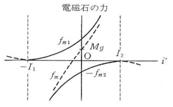 전류 변화량에 대한 흡인력 특성(γ=2)