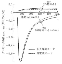 덤핑계수의 속도특성(f =1.5Hz)f
