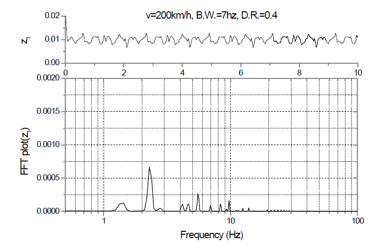 200km/h 주행시 공극파형 및 FFT 분석파형