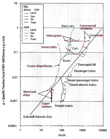 속도에 따른 교통수단별 에너지 효율 Yong, J., What Price Speed - Revisited, Ingenia Issue 22, pages 46 - 51, 2005, Specific Tractive Force: ε=P/VW, P(Power), V(Velocity), W(Weight), Lower value means more efficient