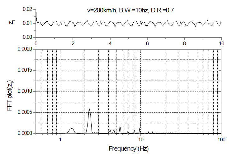 200km/h 주행시 공극변동 및 FFT 분석파형