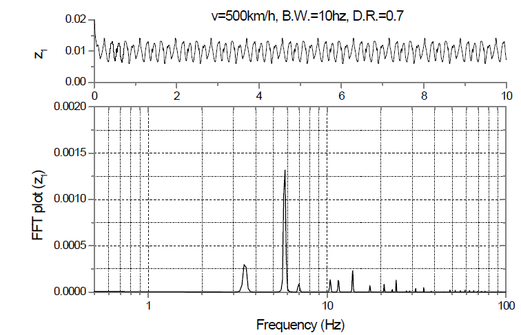 500km/h 주행시 공극변동 및 FFT 분석파형