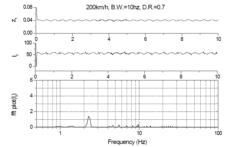200km/h 주행시 공극, 마그네트 전류 및 FFT 분석결과