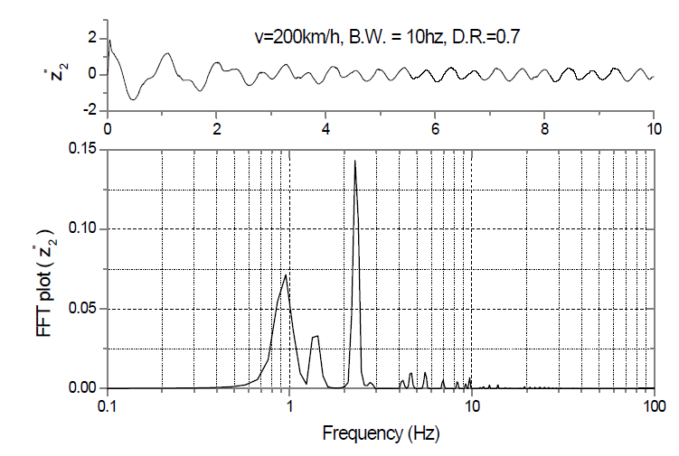 200km/h 주행시 차체 가속도 및 FFT 분석파형