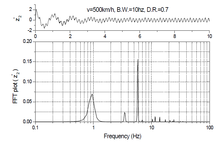 500km/h 주행시 차체 가속도 및 FFT 분석파형