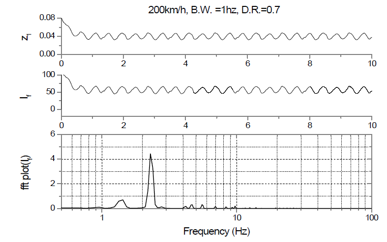 200km/h 주행시 공극, 마그네트 전류 및 FFT 분석결과