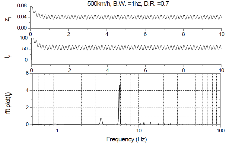 500km/h 주행시 공극, 마그네트 전류 및 FFT 분석결과