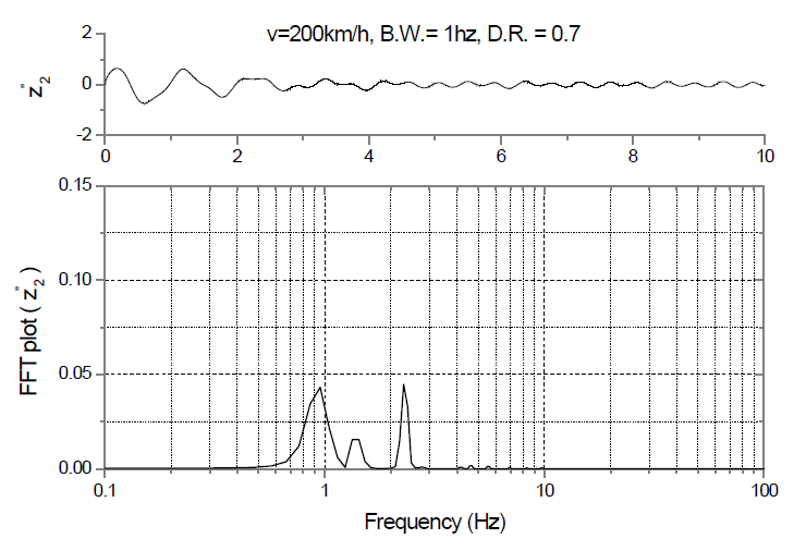 200km/h 주행시 차체 가속도 및 FFT 분석파형