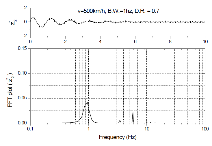 500km/h 주행시 차체 가속도 및 FFT 분석파형