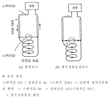 영구전류모드 운전 원리