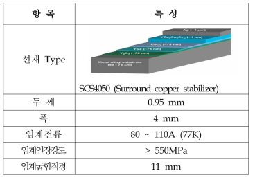 YBCO 선재 사양(IGC Superpower사 제공)