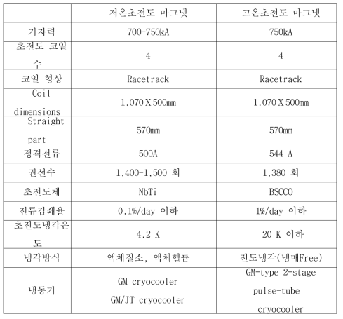 MLX용 고온 및 저온 초전도 마그넷 비교