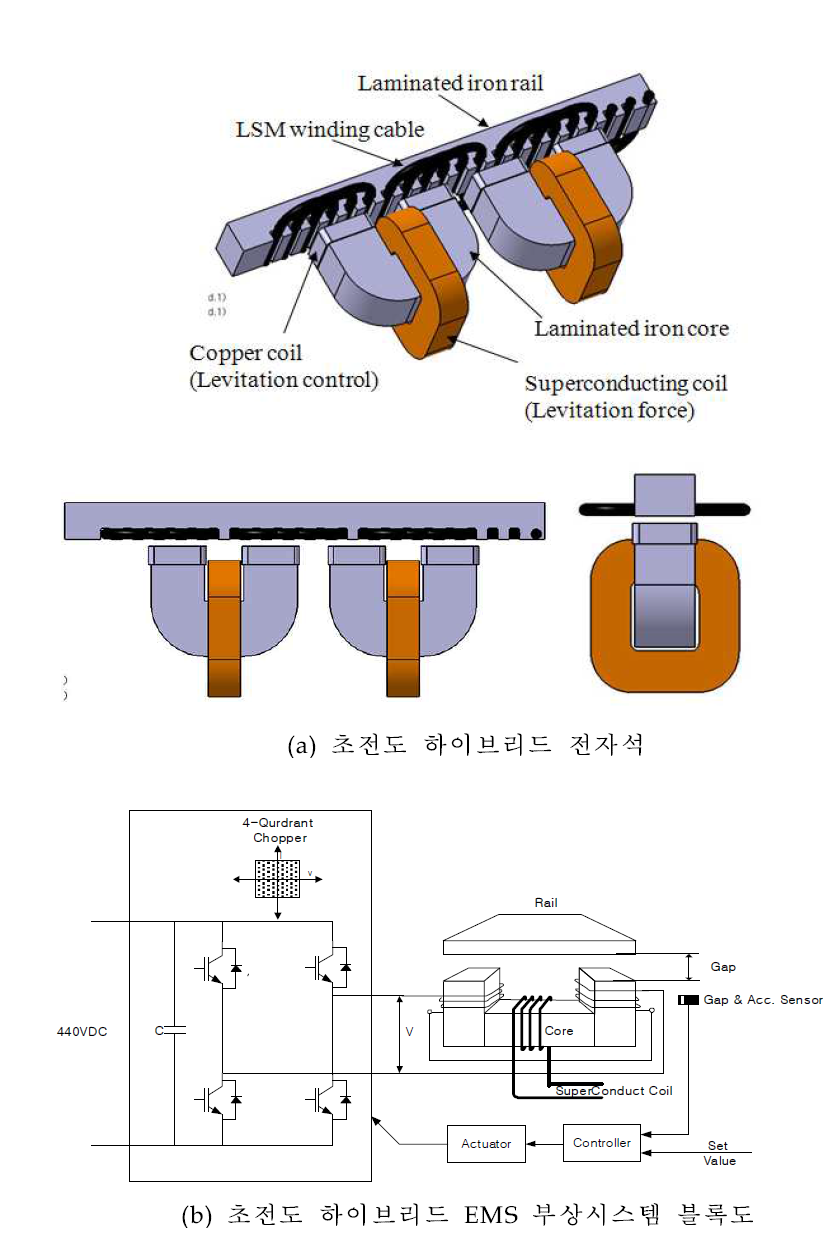 초전도 하이브리드 EMS 부상 시스템