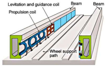 추진, 부상, 안내 코일 배치