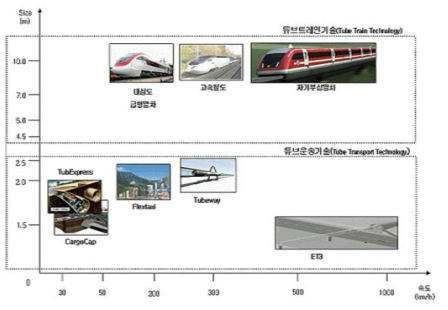 튜브추진 기술의 개요