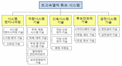 초고속 튜브트레인 시스템 기술트리