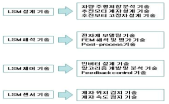 초고속 튜브트레인 추진분야 기술 분류