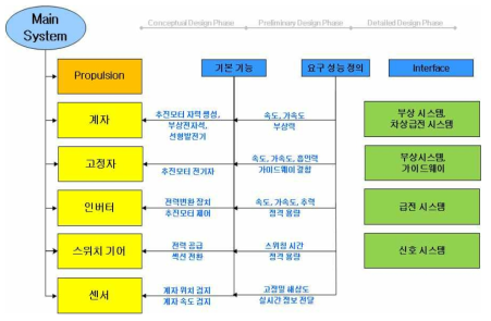 추진시스템 인터페이스 고려사항