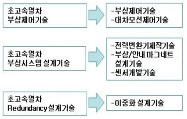 EMS 부상시스템 기술 분류