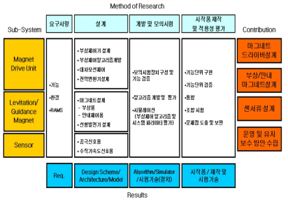 EMS 부상시스템 연구방법