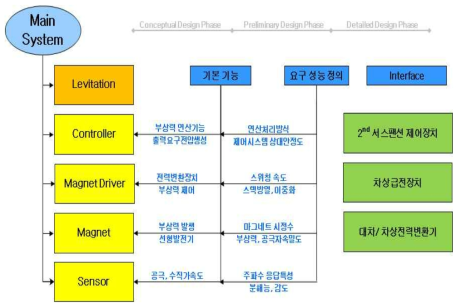 EMS 부상시스템 인터페이스 고려사항