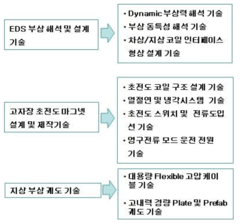 EDS 부상시스템 기술 분류