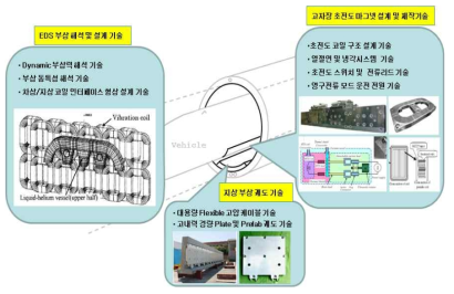 EDS 부상시스템의 Subsystem Schematic