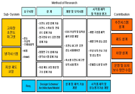 EDS 부상시스템 연구방법