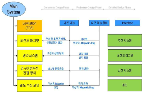 EDS 부상시스템 인터페이스 고려사항