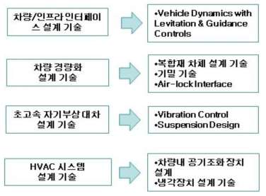 초고속 튜브트레인 차량시스템 기술 분류