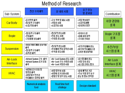 차량시스템 연구방법