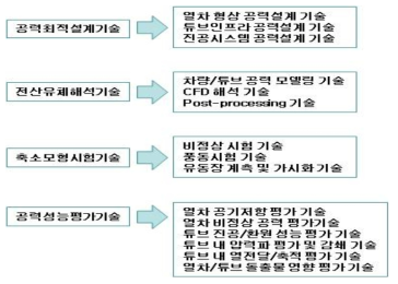 공력시스템 기술 분류