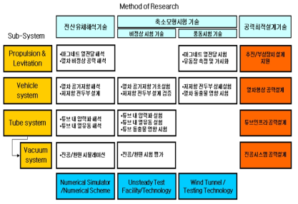 공력시스템 연구방법