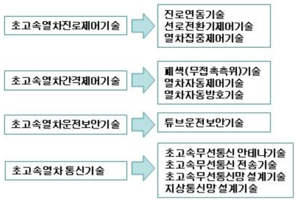 열차제어 통신시스템 기술 분류