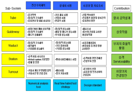 튜브인프라 시스템의 연구방법