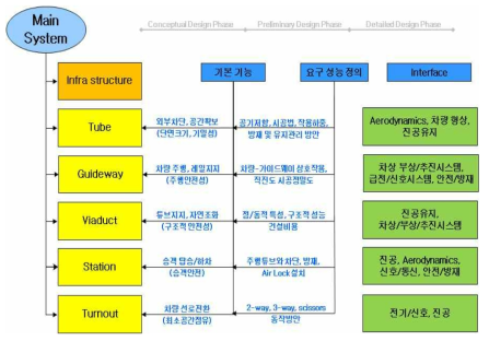 튜브인프라 시스템 인터페이스 고려사항