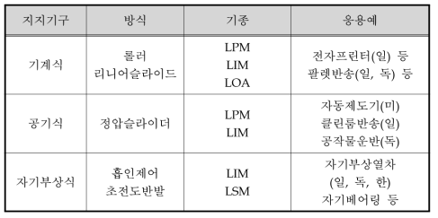 선형전동기의 지지기구의 종류와 응용 예