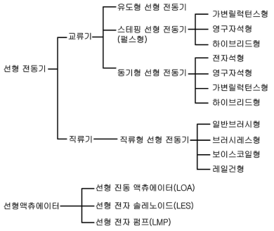 선형전동기의 종류