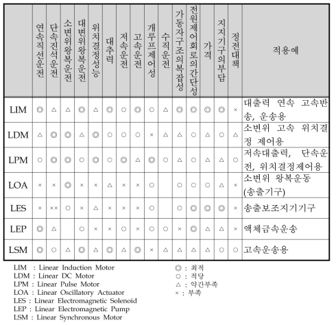 선형전동기의 지지기구의 종류별 응용 특성