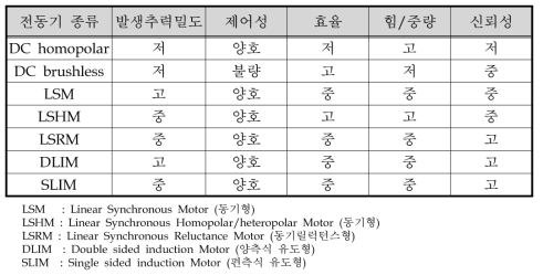 추진용 전동기의 종류별 성능비교표