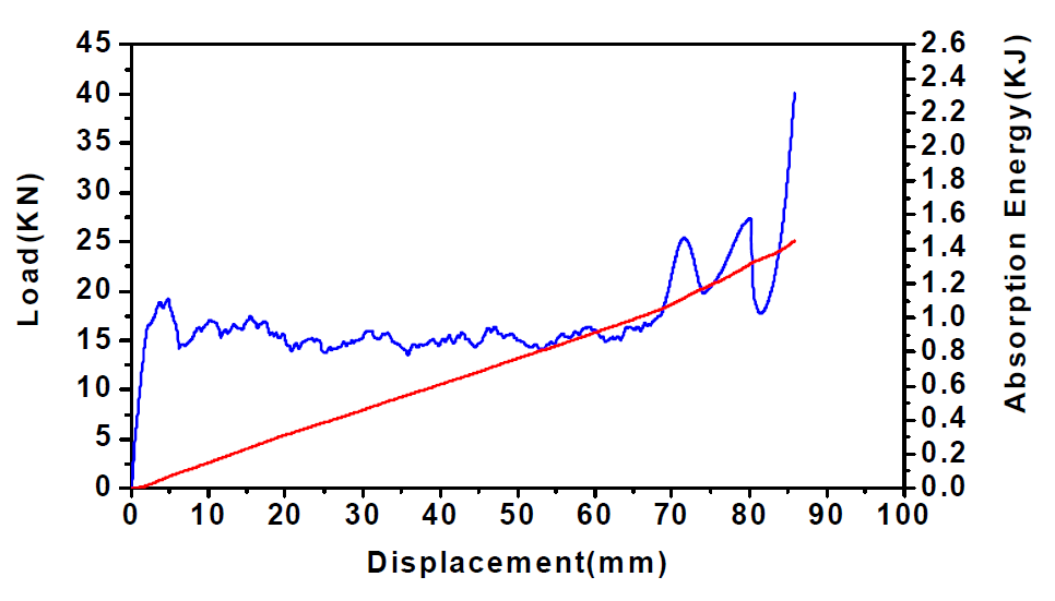 직조된 케블라/에폭시 튜브의 하중-변위 및 흡수에너지-변위 선도