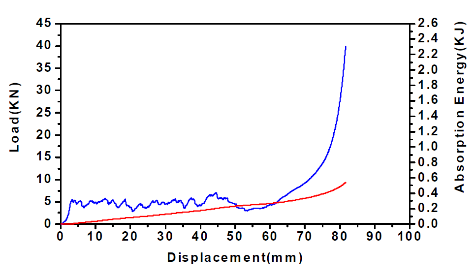 와인딩된 탄소/에폭시1 튜브의 하중-변위 및 흡수에너지-변위 선도