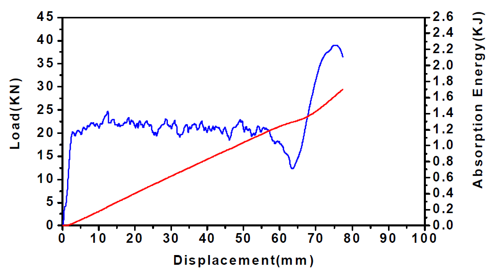 일방향 탄소-케블라/에폭시(TYPE1_0K/90C)튜브의 하중-변위 및 흡수에너지-변위 선도