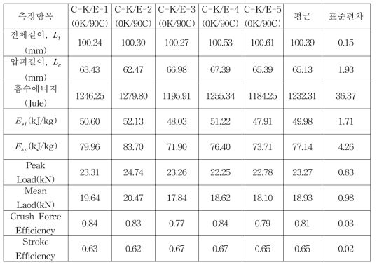 일방향 탄소-케블라/에폭시 튜브의 에너지 흡수특성