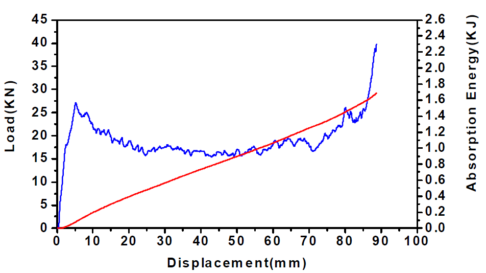 일방향 탄소-케블라/에폭시(TYPE2_0C/90K)튜브의 하중-변위 및 흡수에너지-변위 선도