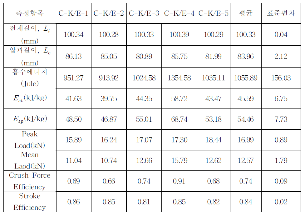 직조된 탄소-케블라/에폭시 튜브의 에너지 흡수특성