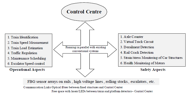 Smart Railway sensor network