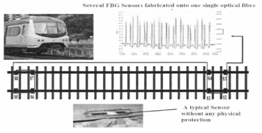 선로에 구축된 FBG 센서 그리드